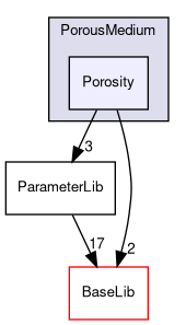 MaterialLib/PorousMedium/Porosity
